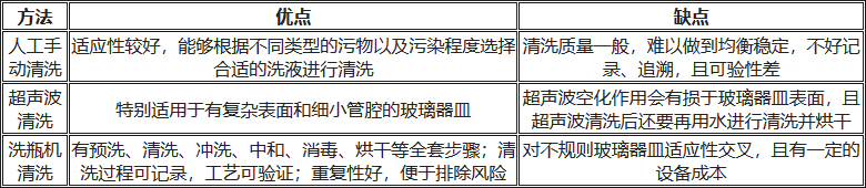 人工清洗、超聲波清洗、洗瓶機(jī)清洗的優(yōu)缺點(diǎn)對(duì)比